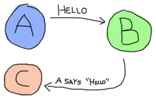 A process 'A' sending 'hello' to a process 'B', which in turns messages C with 'A says hello!'