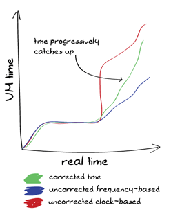 Three curves with the x-axis being real time and the y-axis being VM time; the first curve (labelled 'frequency-based') goes up, plateaus, then goes up again. The second curve (labelled 'clock-based') goes up, plateaus, jumps up directly, then resumes going up. The third curve, labelled 'corrected time' closes the gap between both other curves after the plateau