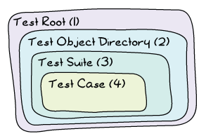 A diagram showing nested boxes. On the outmost level is the test root, labeled (1). Inside that one is the Test Object Diretory, labeled (2). Inside (2) is the test suite (3), and the innermost box, inside the suite, is the test case (4).