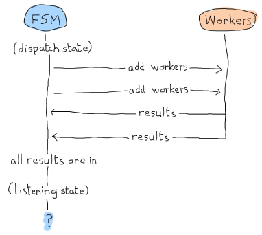 A diagram showing the following sequence of events between a FSM and workers. The FSM starts in the 'dispatch' and add workers (twice). All the results are in as soon as the FSM is done dispatching. It then goes to the 'listening' state. There are no more events left to trigger the final check in 'listening'