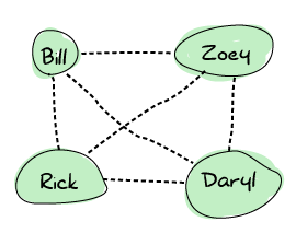 Four survivors: Bill, Zoey, Rick and Daryl. All survivors are connected together: Bill is connected to Zoey, Rick and Daryl, Zoey is connected to Bill, Rick and Daryl, Rick is connected to Bill, Zoey and Daryl, and Daryl is connected to Rick, Zoey and Bill.