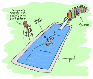 A dead body floating in a pool, with a queue of people near a jumping board and a lifeguard chair. Labels are added: 'ppool' points towards the pool, 'dead worker' near the dead body, 'queue' near the queue and 'temporary supervision doesn't mind dead children' points at the empty lifeguard chair.