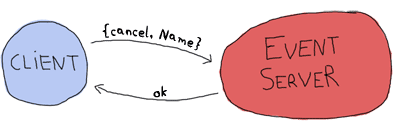 The client can send the message {cancel, Name} and the event server should return ok as an atom