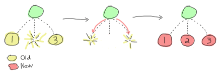 Out of 3 children process set out left to right under a single supervisor, the middle one dies, then the two others are killed and then all are restarted