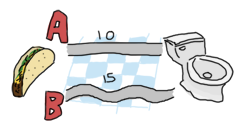 Only two paths A and B: A of length 10 and B of length 15.