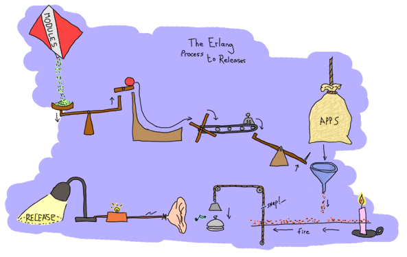 A complex Rube Goldberg machine to represent the OTP Release process