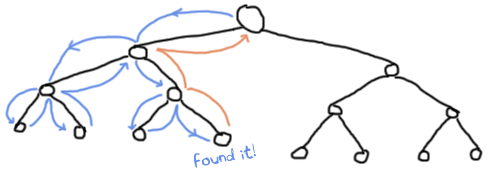 A diagram of the tree with an arrow following every node checked while traversing the tree, and then when returning the result